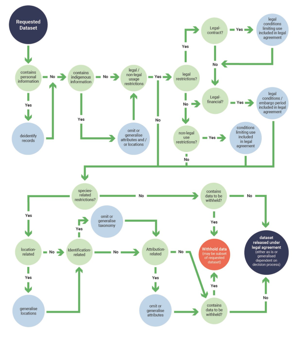 flowchart showing the workflow of data request through to release or being withheld