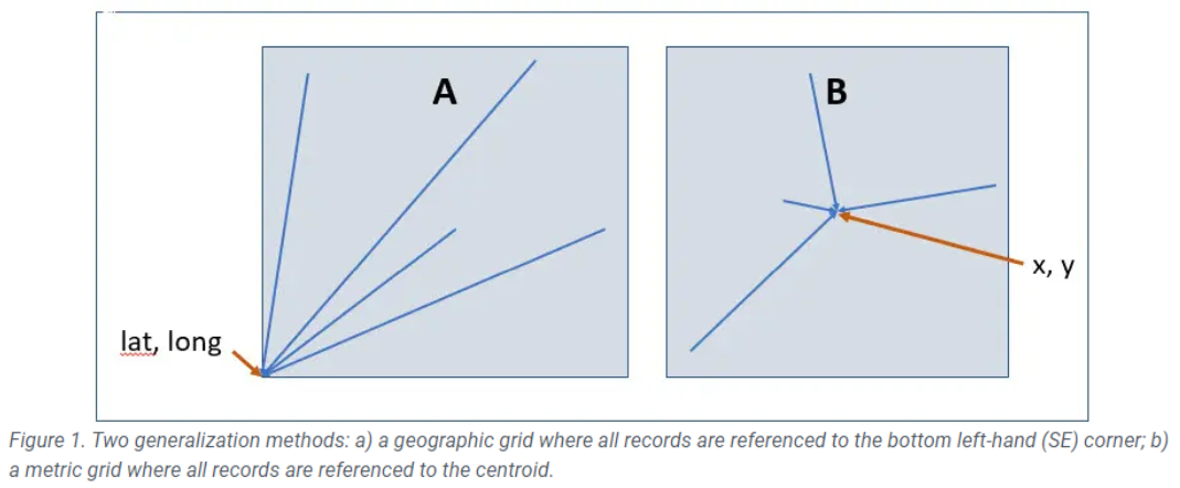 Two generalisation methods: On the left, a geographic grid, where all records are referenced to the bottom left-hand (SE) corner; right, a metric grid where all records are referenced to the centroid