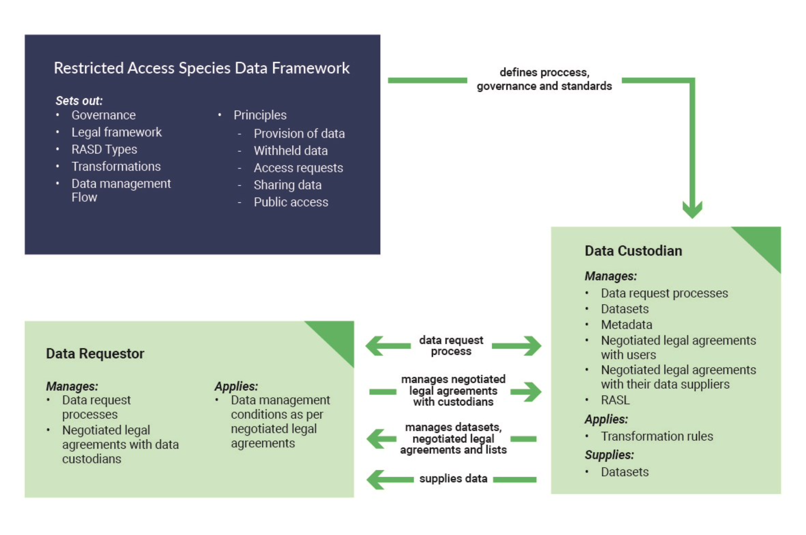 Restricted Access Species Data Governance flowchart, indicating the RASD Framework defines the processes, governance and standards for data custidians, and by extension, data requestors